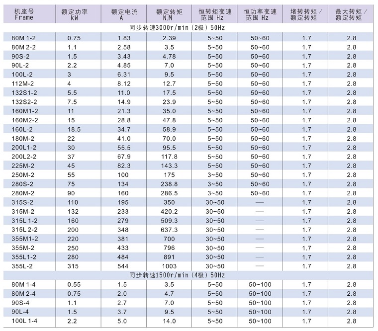 Y2VF系列變頻專用電動機技術數據1