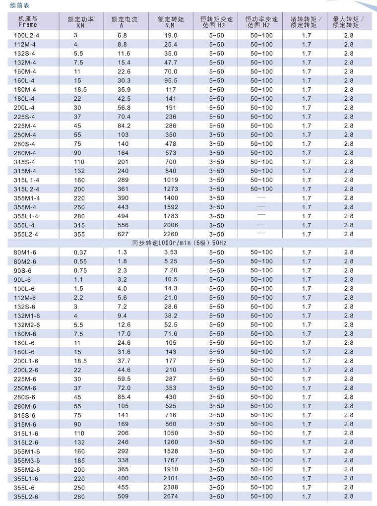 Y2VF系列變頻專用電動機技術數據2