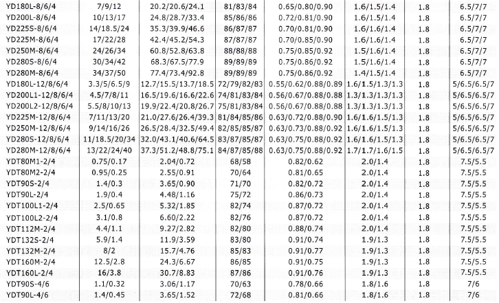 YD、YDT變極多速電動機(jī)技術(shù)數(shù)據(jù)4